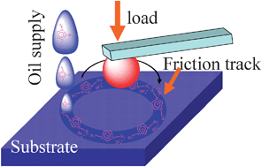Graphical abstract: Ionic liquid lubricants: designed chemistry for engineering applications