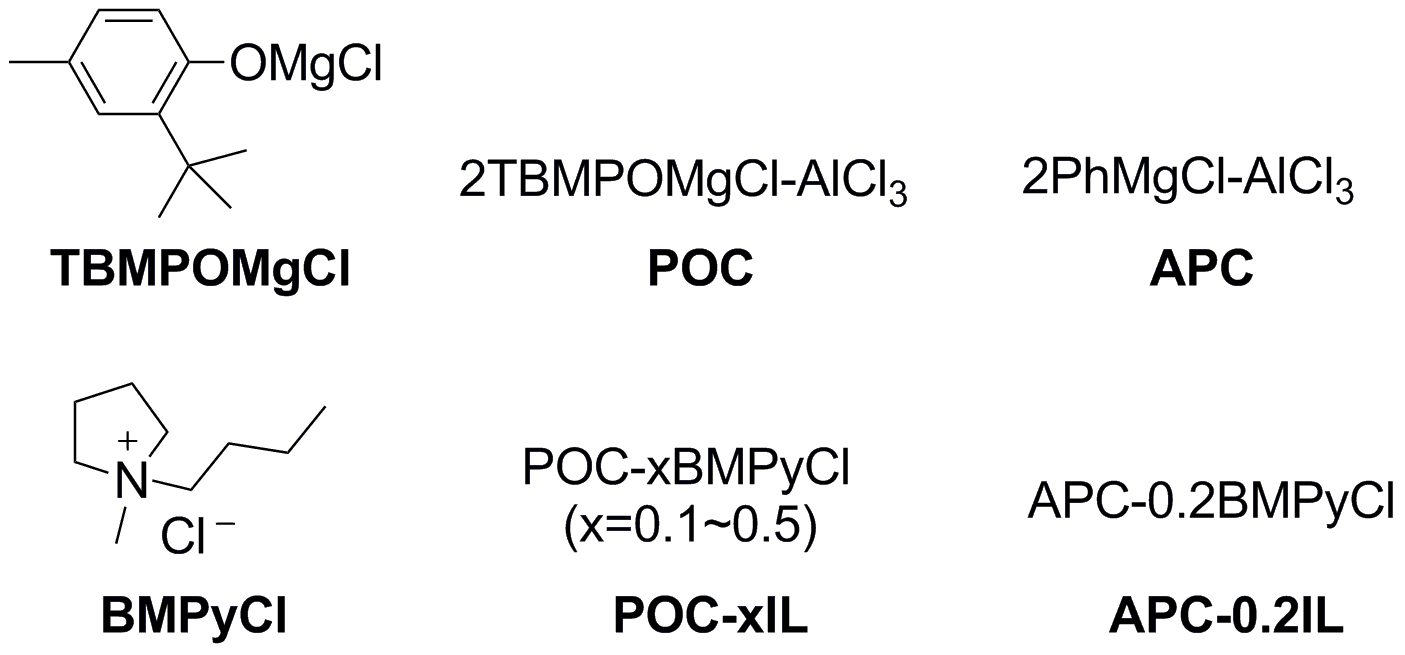 利用三维分级多孔硫化钴正极材料和离子液体电解液添加剂构筑高性能可充镁离子电池