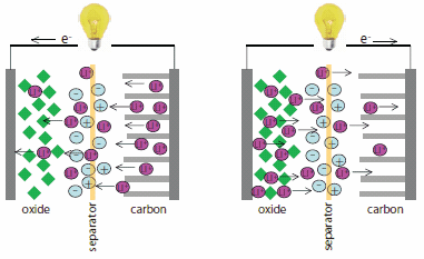 锂离子电池在放电（左）和充电（右）期间的电子流动和锂离子运动