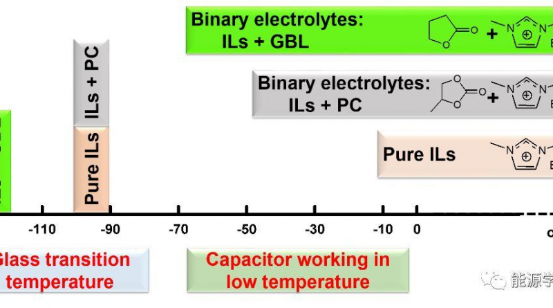 用离子液体型电解液延伸超级电容的低温性能