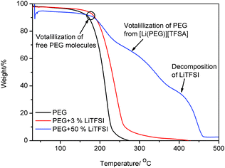 TGA curves of PEG with different concentrations of LiTFSI in an air atmosphere.