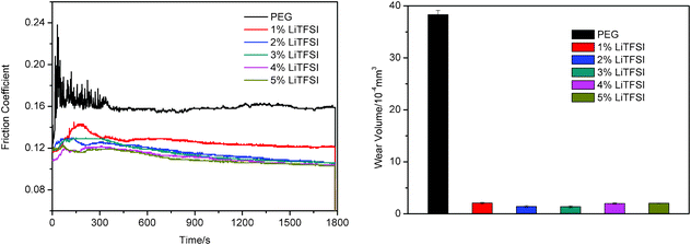 The evolution of friction coefficient/time and wear volume of the lower disks lubricated by different concentrations of LiTFSI in PEG at RT (with of load 200 N and frequency of 25 Hz).