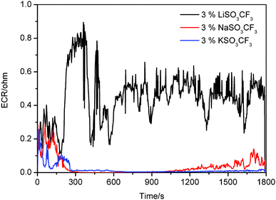 The electrical contact resistance during the lubrication of different alkali metal salts in PEG at RT.