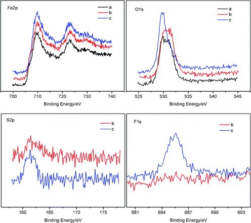 The XPS spectra of the worn surfaces lubricated by different lubricants: (a) PEG, RT; (b) 3 wt% LiTFSI in PEG, RT; (c) 3 wt% LiTFSI in PEG, 100 °C.