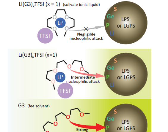 卓越的LiTFSI-三甘醇二甲醚全固态电池电解质