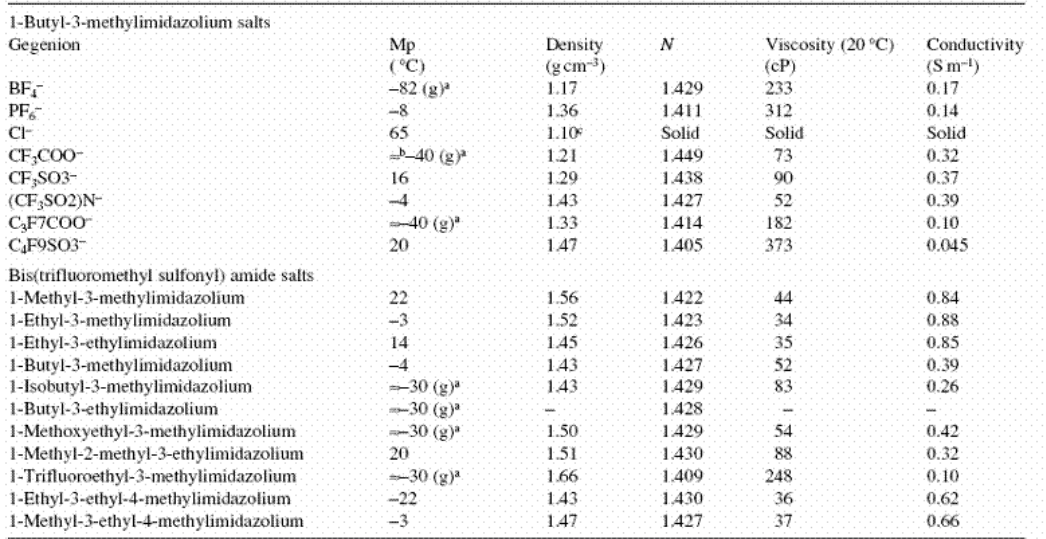 离子液体对应阴离子熔点数据